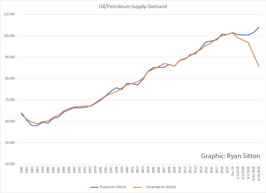 image of Petroleum Supply and demand tracking