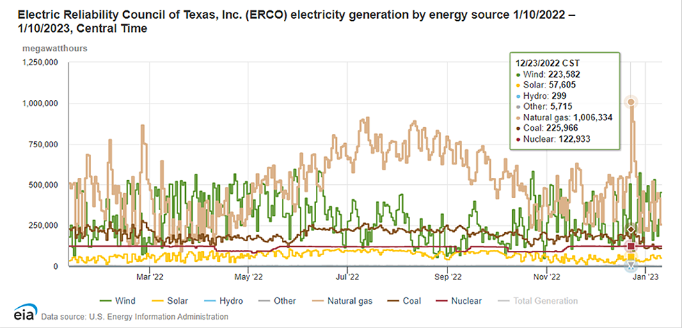 EIA Chart showing highest usage on December 23